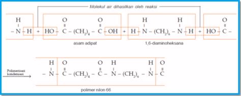 Polimer Sintetis Berdasarkan Reaksi Pembentukannya - cekrisna