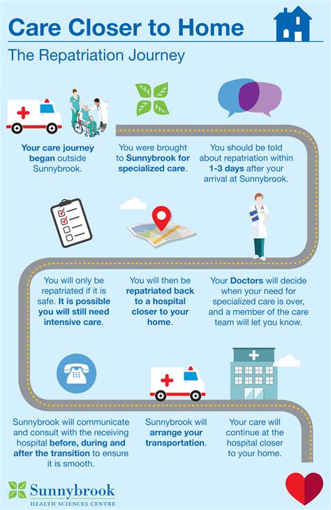 Repatriation - Frequently Asked Questions for Patients and Families - Sunnybrook Hospital