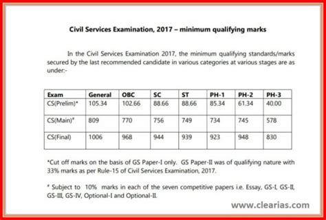 Cut Off Marks For UPSC Civil Services Exam 2017 Released Know The