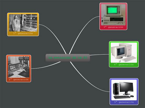 La evolución de la PC Mind Map