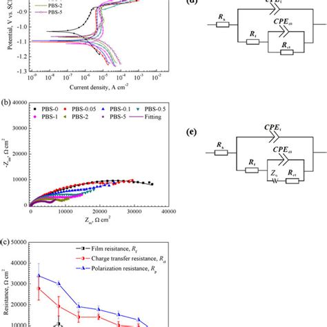 Nyquist Plots A Surface Film Resistance Rf B Charge Transfer