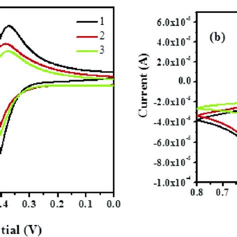 Cyclic Voltammogram Of Compounds A And B In M Naclo