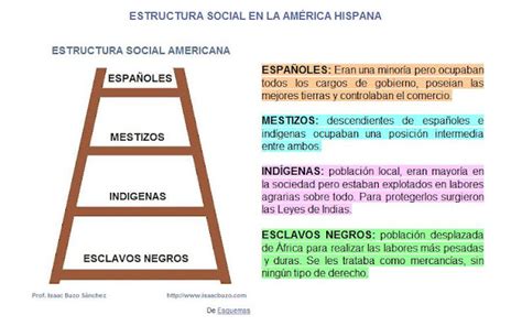 Sociales 2 A Estructura Social En La AmÉrica Hispana