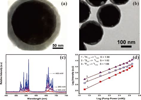 Upconversion Luminescence Properties Of Gd O Er Nanospheres