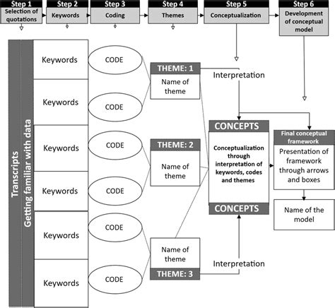 A Systematic Thematic Analysis Process A Novel Six Step Process For Download Scientific