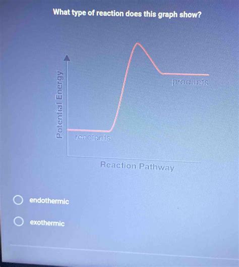 What type of reaction does this graph show? Reaction Pathway ...