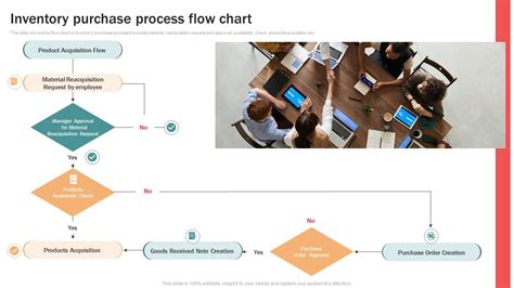 Inventory Purchase Process Flow Chart Ppt Sample