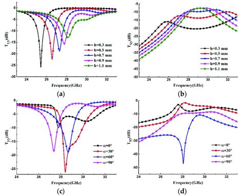 A Simulated Co And B Cross Polarization Transmission Curves Varying