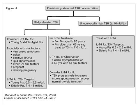 Figure4 Thyroid Disease Managerthyroid Disease Manager