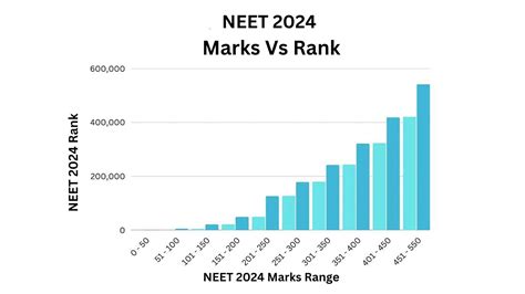 Neet Key 2024 Rank Predictor Pdf Emyle Isidora