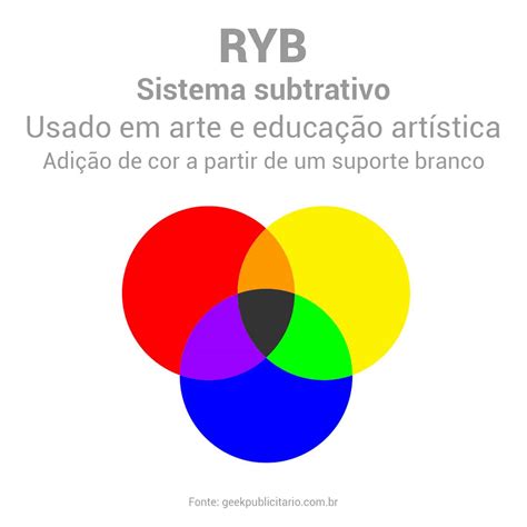 CMYK RGB e RYB conheça os diferentes sistemas de cores primárias