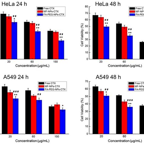 Evaluation Fa Peg Nps Ctx Cytotoxicity By Hela And A Cells N