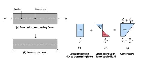 Prestressed Concrete Beams Benefits The Best Picture Of Beam