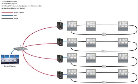 Ensuring Reliable Ip Connectivity For Fire Alarm Systems Industrial Network Security Etherwan