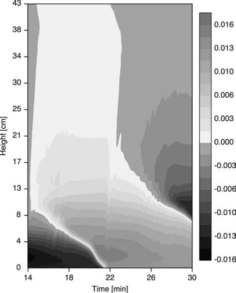 Timeheight Cross Section Of The Zonal Mean Zonal Flow Velocity For The