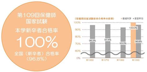 第109回保健師国家試験 結果報告 金城大学公式サイト