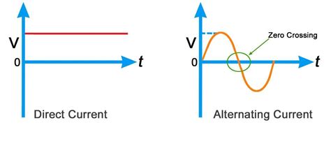 Alternating Current Vs Direct Current