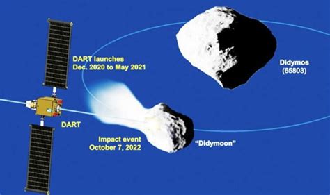 Nasa Asteroid Nasas Plan To Save Earth By Derailing Asteroid Revealed