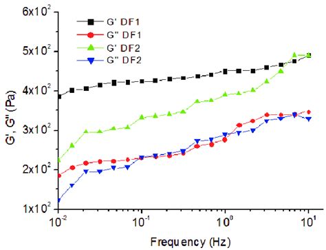 The Effects Of Frequency Hz On Storage Modulus G And Loss G For