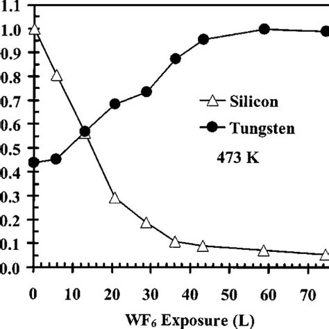 Pdf Gas Phase Reaction Products During Tungsten Atomic Layer Deposition Using Wf6 And Si2h6