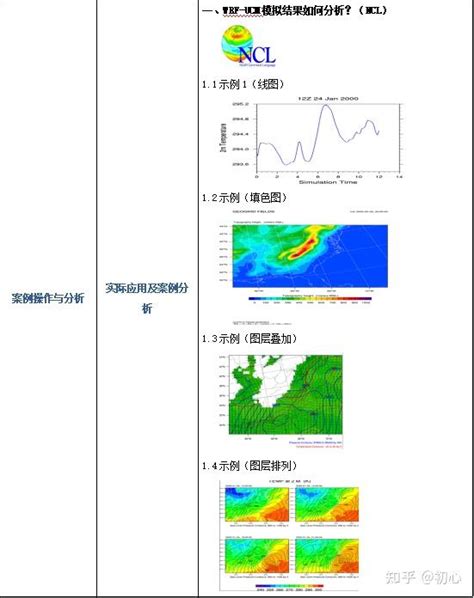 （wrf Ucm）高精度城市化气象动力模拟技术 知乎