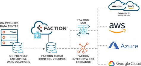 How It Works Dell Technologies Multi Cloud Storage With Powerscale