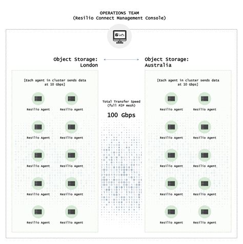 Introducing Scale Out File Replication And Sync Resilio Blog