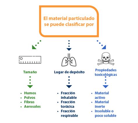 Polvos Material Particulado En El Ambiente Laboral Grupo Microanalisis