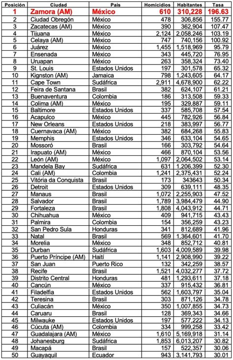 Zamora es la ciudad en México más violenta del mundo según informe de