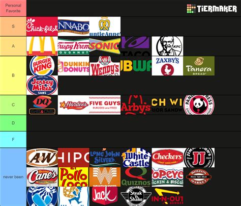 Fast Food Restaurant Tier List Community Rankings Tiermaker