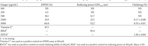 Table 1 From Functional Ginger Extracts From Supercritical Fluid Carbon