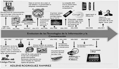 Evoluci N De La Comunicaci N Que Es La Comunicaci N