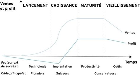 Le Cycle De Vie D Un Produit M Thodologie Acad Mie E Marketing Fr