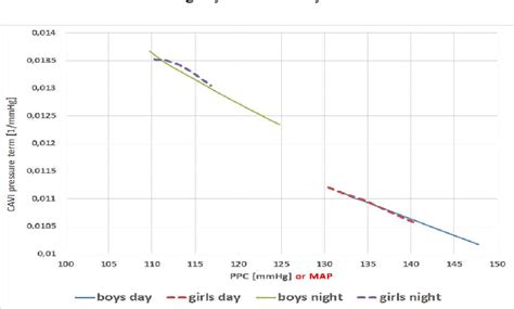 Figure From Pulse Pressure Is Sex Specifically Associated With The Ratio Of Diastolic And