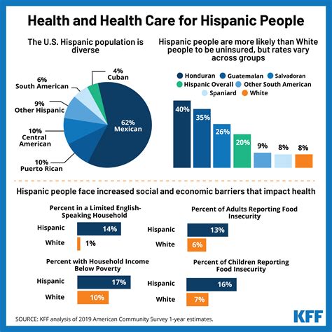 Health Disparities For Hispanic Americans Medical Associates Of