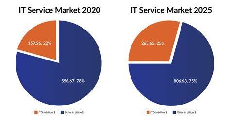 It Outsourcing Statistics 2023 Kandc