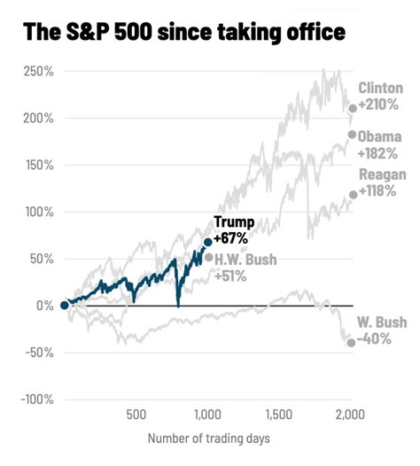 Premarket Stocks Trump Is Handing Biden A Booming Stock Market Cnn