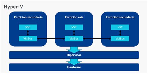 Hyper V Qu Est Ce Que C Est Pour Qu On L Utilise Et Avantages