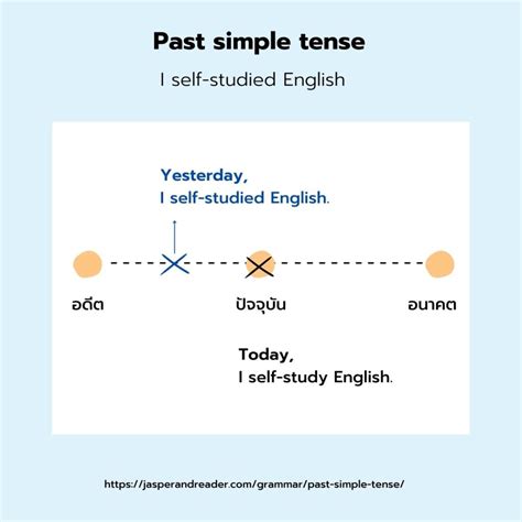 หลักการใช้ Past Simple Tense พร้อมตัวอย่างประโยค