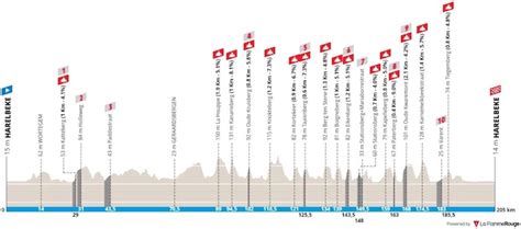 Pros Gp E Saxo Classic Le Parcours Le Profil Et La Liste