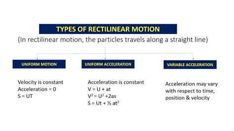 Kinematics Of Particles Rectilinear Motion Youtube