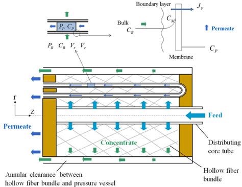 schematic diagram  integrated cfd simulation  ro module