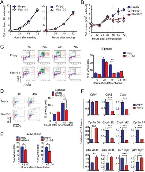 Effects Of FBXL10 Expression On Cell Growth And Mitotic Clonal