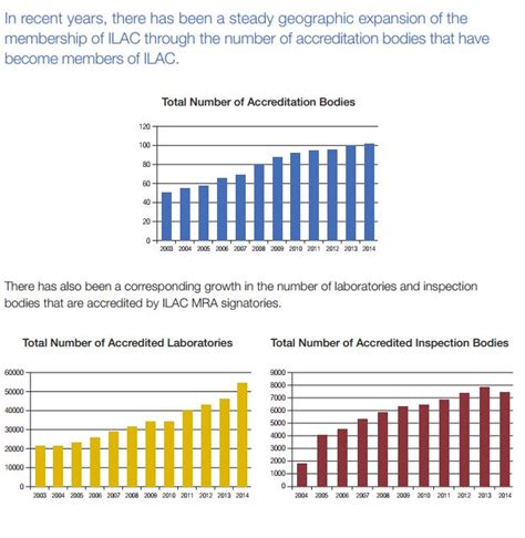 Laboratory Accreditation Ilac Mra Report Total Number Of Accredited