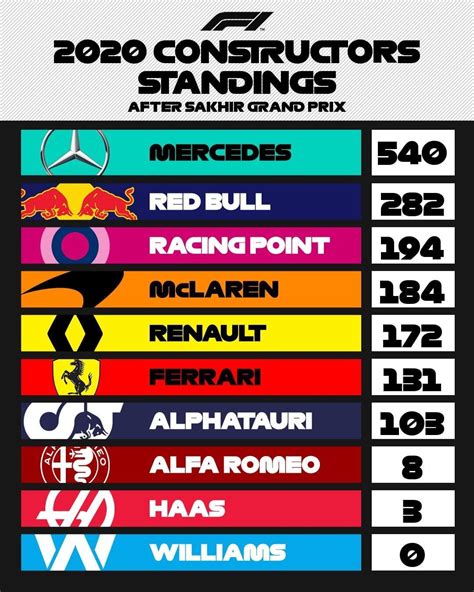 Gary Manning Gossip F1 Championship Standings 2020