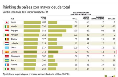 Ranking De Pa Ses Con M S Deuda Foros De Econom A Hipotecas Y Bolsa