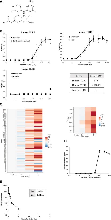 Frontiers Dsp A Systemically Available Tlr Agonist Exhibits