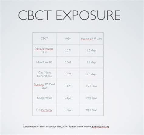 Ct Vs Cbct Radiation Huge Discounts | www.gbu-presnenskij.ru