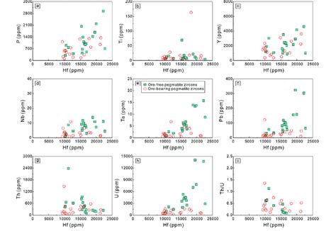 Plots Hf Vs A P B Ti C Y D Nb E Ta F Pb G Th H