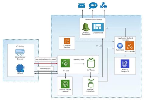 Mobile And Iot Security Strategies In The Cloud